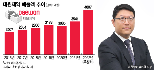 콜대원 성공 다음은 토탈헬스…대원제약, 3세경영 돌입