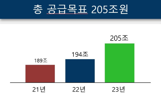 초격차·미래 산업 등에 81조…내년 정책금융 205조 투입한다