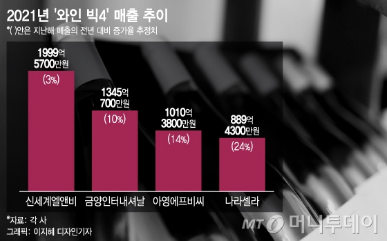 너도나도 와인 먹더니… 빅4 또 최대 실적 경신