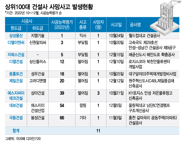 4Q 연속 사망사고 DL이앤씨·SGC이테크건설 정밀점검