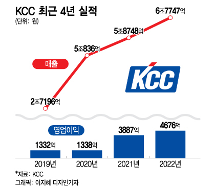 KCC, 사상 최고 실적 경신...3년 전 인수한 실리콘 사업 덕 봤다