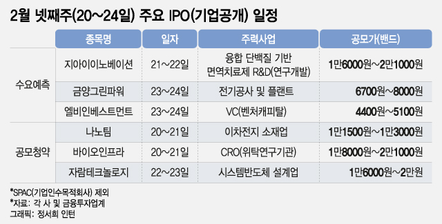 하이브·카겜 투자한 곳도 도전장…대어 실종 IPO시장 기대주는