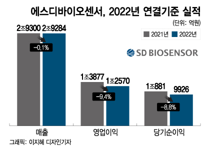 에스디바이오센서, 작년 매출 3조 육박…파나마 진단 유통사 인수