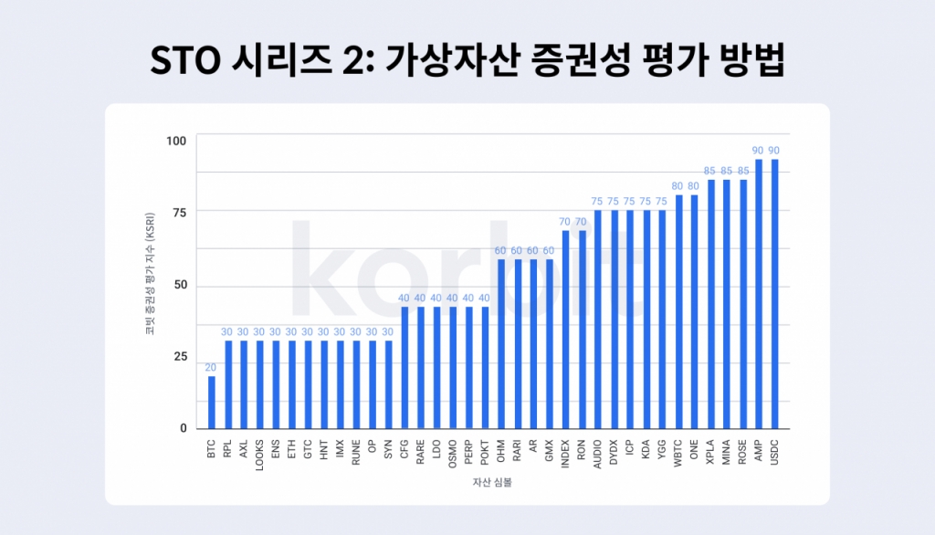 코빗리서치, 가상자산 증권성 지표 개발… 유에스디코인·앰프 90점