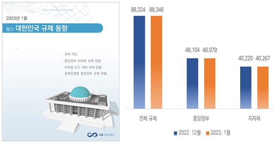 씨지인사이드, 2023년 1월 대한민국 규제 동향 보고서 발간