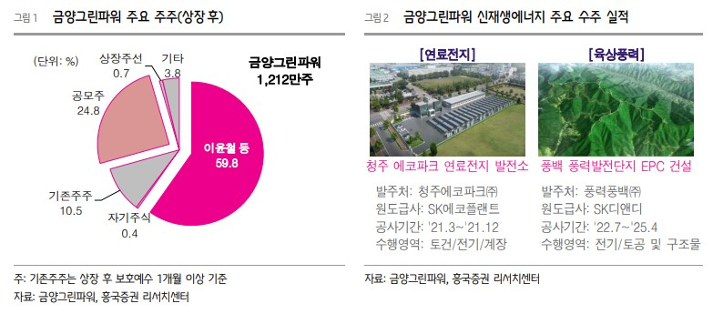다음달 IPO 출격 금양그린파워… 신재생에너지 기업으로 성장 중