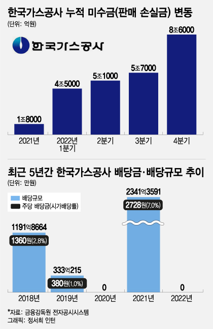 가스공사 무배당에 뿔난 개미, 집단소송 예고…법조계 판단은?