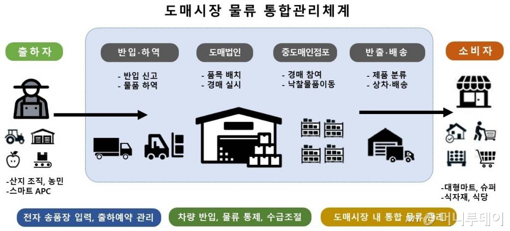 전자송품장 첫 도입..농산물도매시장 유통 디지털화 속도
