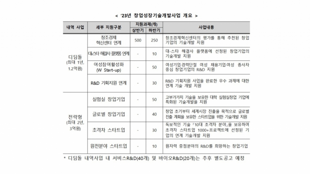 자본잠식도 기술 있으면 OK… 스타트업 기술개발에 320억 투입