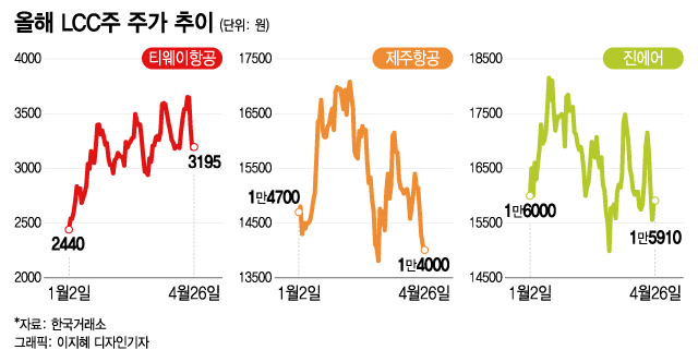 하늘길 열렸는데 엇갈린 LCC株...이유는?