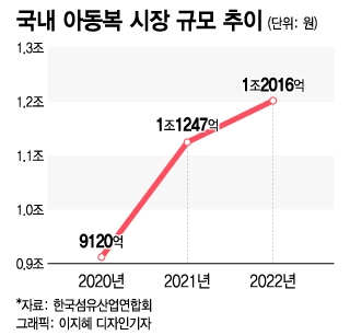 아이 줄어도 돈은 더 쓴다... 해외 무대 넓히는 K-키즈 패션