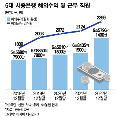 코로나 위기에도 해외지점 확대…K-금융, 글로벌 DNA 깨어난다