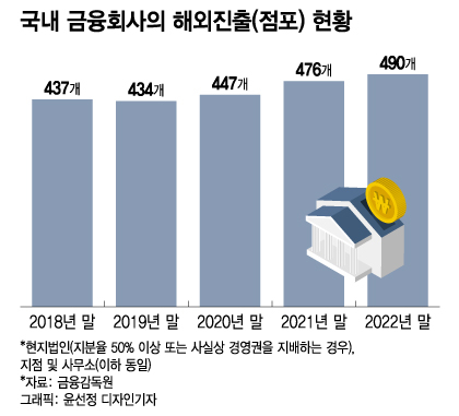코로나 위기에도 해외지점 확대…K-금융, 글로벌 DNA 깨어난다