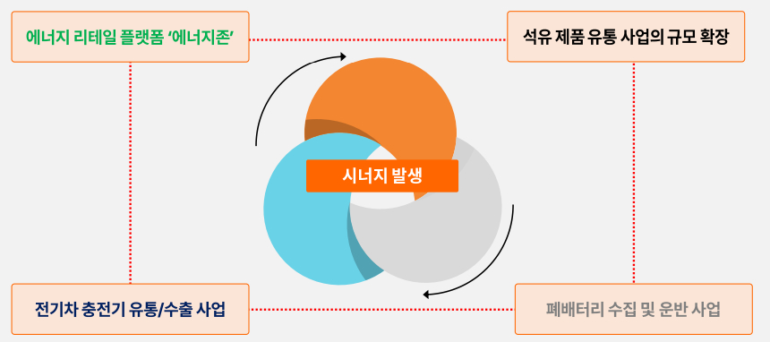 사양길 접어든 주유소, 클린테크산업 거점으로…VC도 반한 신사업