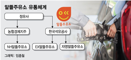 [단독]알뜰주유소 첫 수술 검토…해묵은 가격통제 해소되나