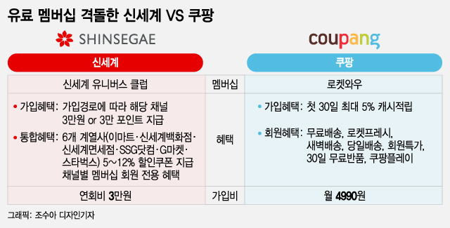 연합군 구축한 신세계 유니버스 클럽...쿠팡도 쓱 제칠까
