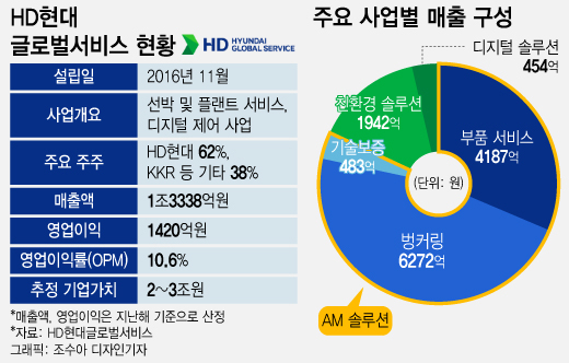 IPO 시장 조 단위 대어 등장…HD현대글로벌서비스 코스피 출격
