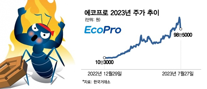 153.9만원 신고가 다음날 98.5만원…황제주 내어준 에코프로