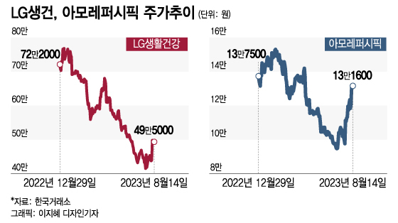 왕년에 잘나갔던 화장품 황제주…다시 전성기 맞이할까?