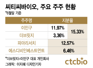 경영권 분쟁 2차전…파마리서치, 씨티씨바이오 주식 추가 매수 예고