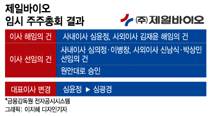 골육상쟁에 상폐문턱까지···제일바이오 父女분쟁 악몽의 끝