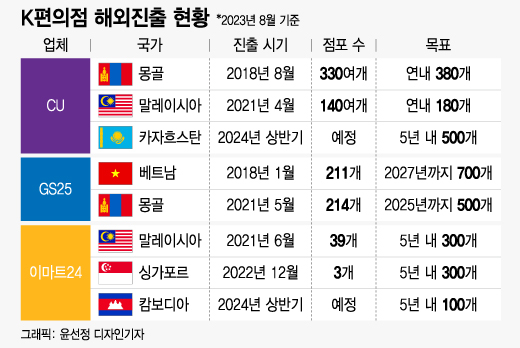 국내 4위의 반란... 해외시장 틈새 공략 나선 이마트24