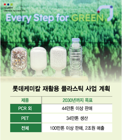 맞춤형 재생 기술로 글로벌 공략…롯켐 플라스틱 2조 매출 겨냥