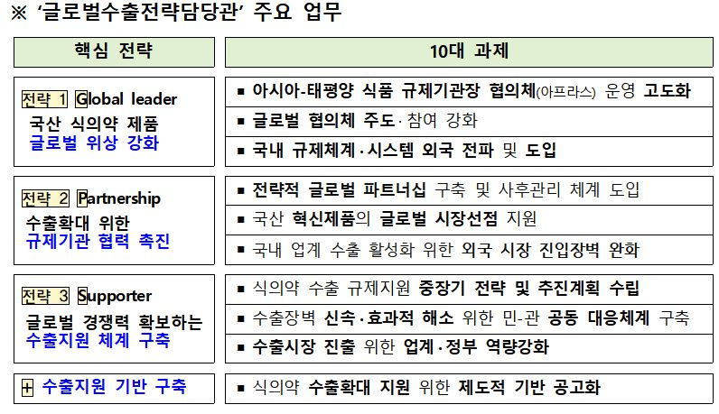 식약처, 글로벌 수출전략 담당관 신설…K식의약 수출 지원