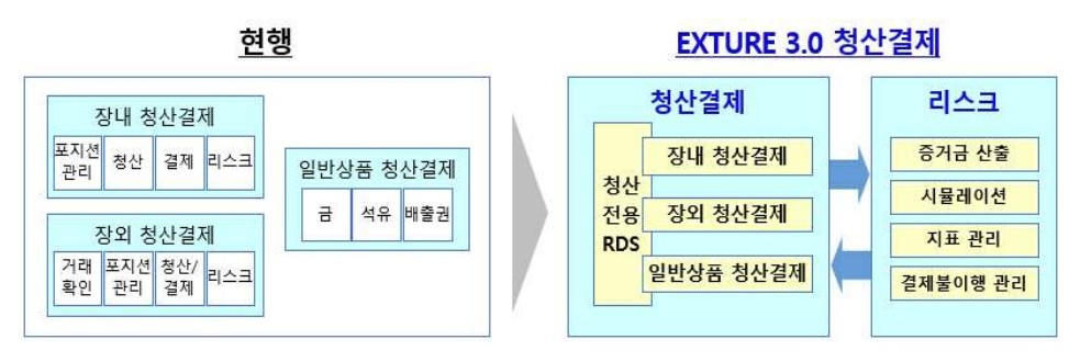 거래소, 차세대 청산결제 시스템 4일부터 가동