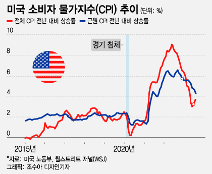 美 CPI 발표…추가 금리 인상 가능성 사라질까
