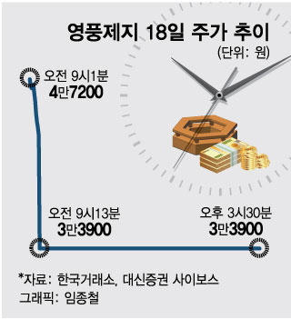 올해 10배 뛴 꿈의 주식 or 작전주? 영풍제지, 수상한 하한가