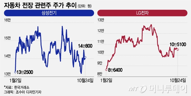 모바일 대신 車전장부품으로 매출늘리는 IT부품株, 사야할 종목은