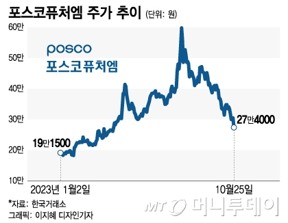 목표주가 줄하향에 포스코퓨처엠 급락, 4분기도 힘들지만...