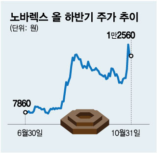 노바렉스, 글로벌 시장 공략에 탄력 붙었다…52주 신고가 경신