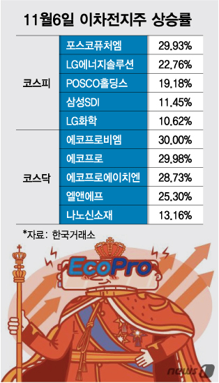 코스피 5%, 코스닥 7% 쑥…산타랠리 올까 기대하는 개미들