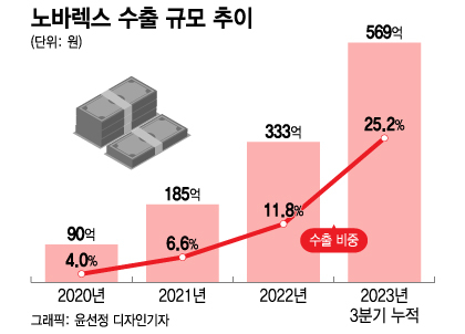 최대 실적 노바렉스, 수출기업 밸류에이션 매력 뽐낼까