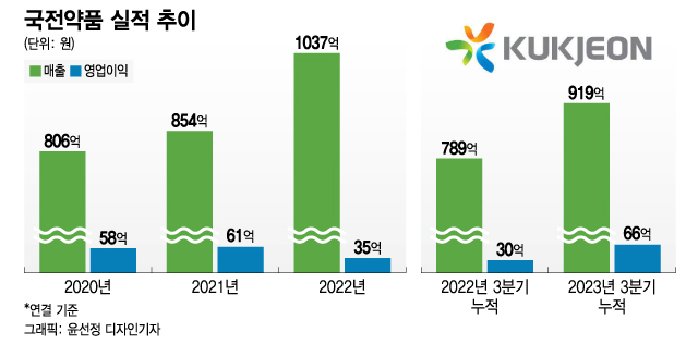 국전약품, 연매출 1000억 굳혔다…2027년 목표 2000억