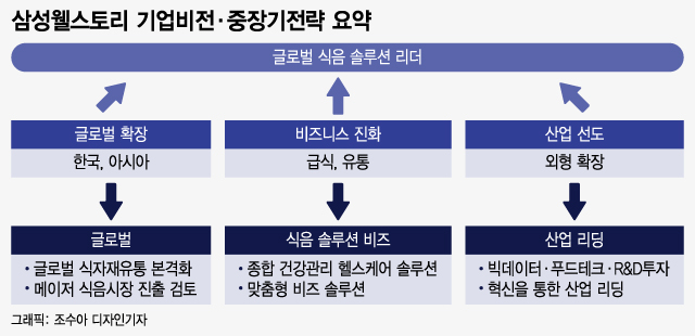 10주년 삼성웰스토리 뉴비전 발표 해외 12→30% 확대