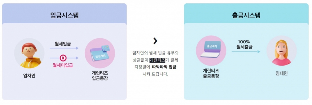 월세 보증금 1000만원→0원 줄여주는 핀테크, 비결은