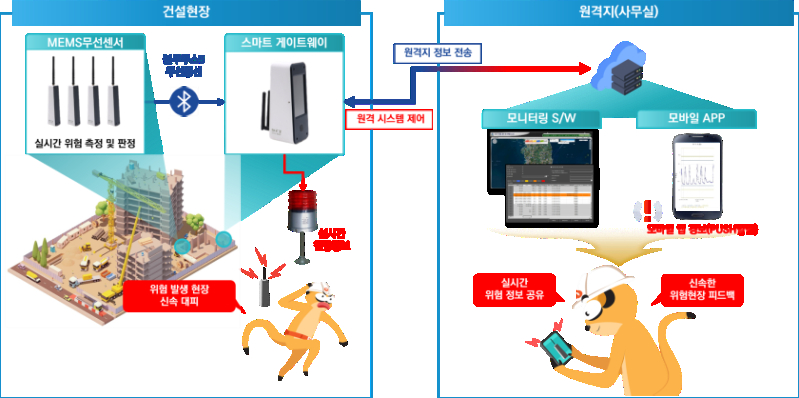 근로자 안전 살피는 IoT 기술 등 건설 신기술 26건 지정