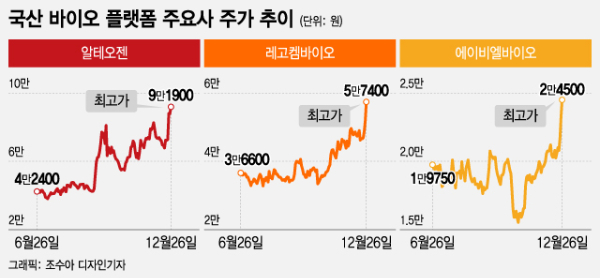 국산 바이오 플랫폼 3총사, JPMHC 앞두고 나란히 몸값 껑충