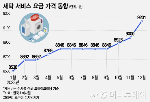 하루는 더 입을 수 있겠는데?…세탁비 오르자 짠 내 나는 자취생활