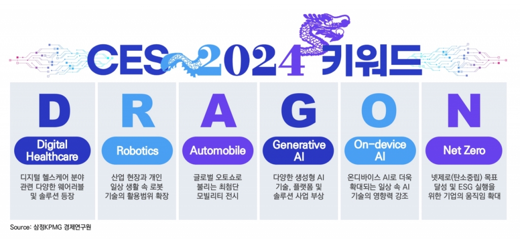 삼정KPMG, CES 2024 키워드 D.R.A.G.O.N 제시