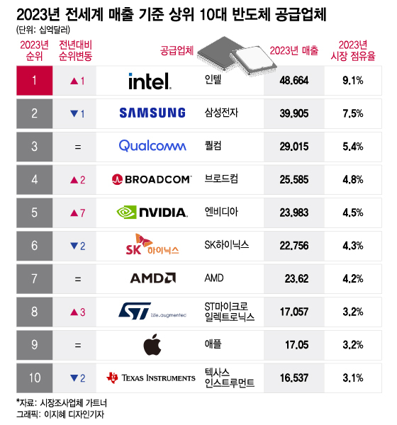 [더차트] 삼성전자, 2년 만에 이 기업에 반도체 세계 1위 내줬다
