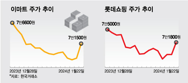 대형마트 의무휴업 폐지 관련주 동반 급등, 전망은 엇갈렸다