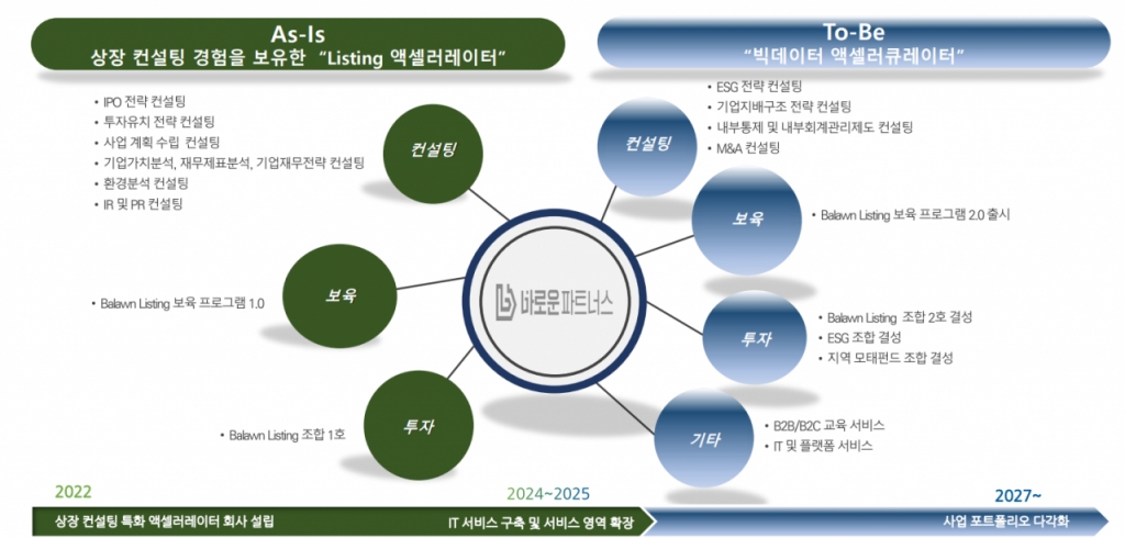 바로운파트너스, 스타트업 코스닥 상장 지원 보육 프로그램 론칭