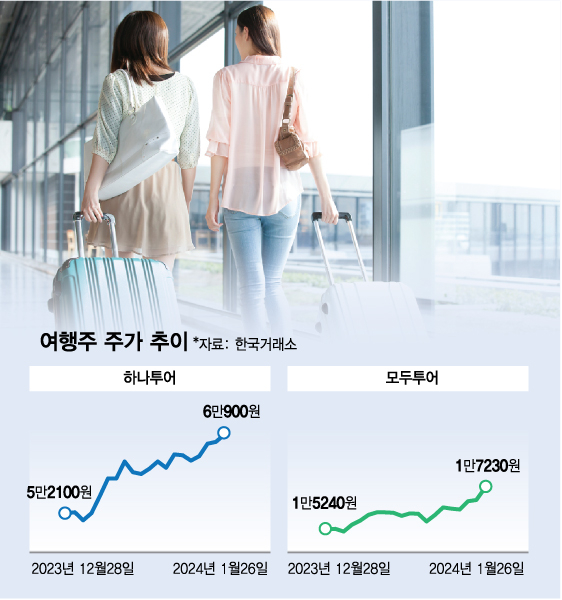 우리도 가자 설 연휴 해외여행 역대 최대…이 주식도 같이 난다
