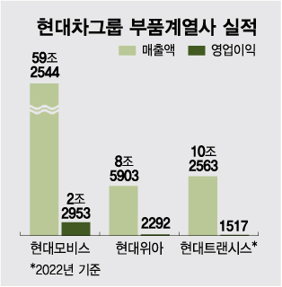 2%대 이익률 높여라 현대차그룹 부품계열사 해외로