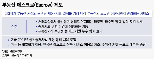 전세사기 방지 해법 될까? 다시 등장한 에스크로... 도입 가능성은