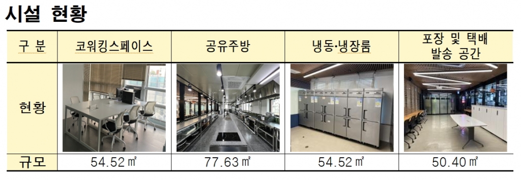 서울시 청년 쿡 비즈니스센터 입주 기업, 지난해 매출 100억 넘었다